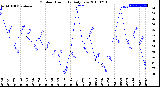 Milwaukee Weather Outdoor Humidity<br>Daily Low