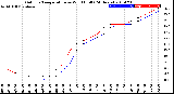 Milwaukee Weather Outdoor Temperature<br>vs Wind Chill<br>(24 Hours)