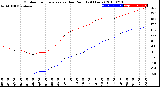 Milwaukee Weather Outdoor Temperature<br>vs Dew Point<br>(24 Hours)