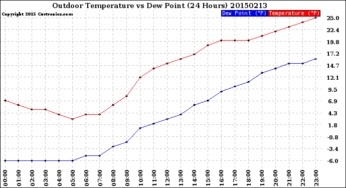 Milwaukee Weather Outdoor Temperature<br>vs Dew Point<br>(24 Hours)