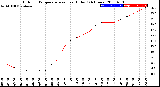 Milwaukee Weather Outdoor Temperature<br>vs Heat Index<br>(24 Hours)