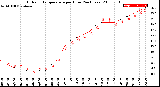 Milwaukee Weather Outdoor Temperature<br>per Hour<br>(24 Hours)