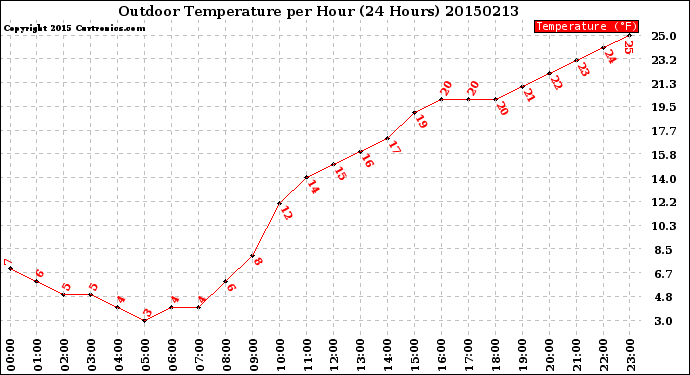 Milwaukee Weather Outdoor Temperature<br>per Hour<br>(24 Hours)