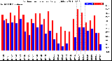 Milwaukee Weather Outdoor Temperature<br>Daily High/Low