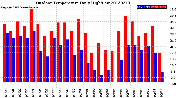 Milwaukee Weather Outdoor Temperature<br>Daily High/Low