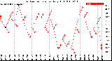 Milwaukee Weather Outdoor Temperature<br>Daily High