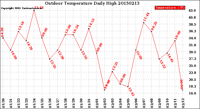 Milwaukee Weather Outdoor Temperature<br>Daily High