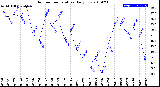 Milwaukee Weather Outdoor Temperature<br>Daily Low