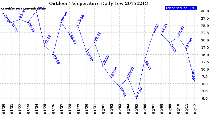 Milwaukee Weather Outdoor Temperature<br>Daily Low