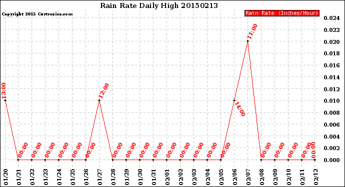 Milwaukee Weather Rain Rate<br>Daily High