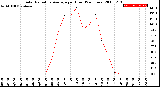 Milwaukee Weather Solar Radiation Average<br>per Hour<br>(24 Hours)