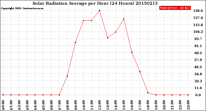 Milwaukee Weather Solar Radiation Average<br>per Hour<br>(24 Hours)