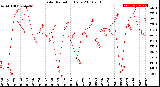 Milwaukee Weather Solar Radiation<br>Daily