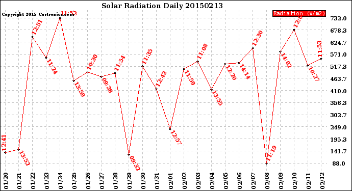 Milwaukee Weather Solar Radiation<br>Daily