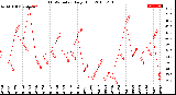 Milwaukee Weather THSW Index<br>Daily High