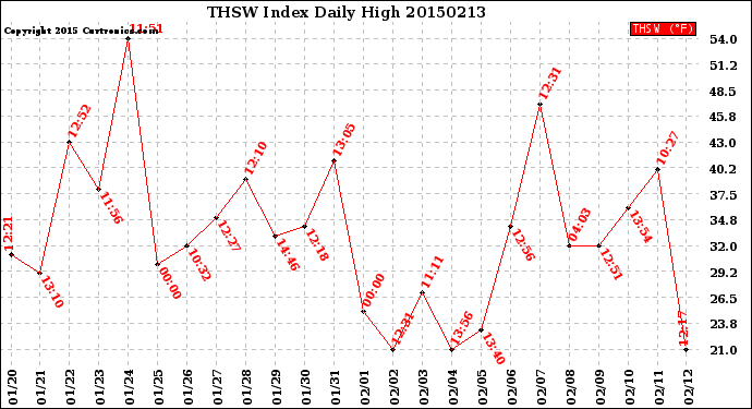 Milwaukee Weather THSW Index<br>Daily High