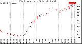 Milwaukee Weather THSW Index<br>per Hour<br>(24 Hours)