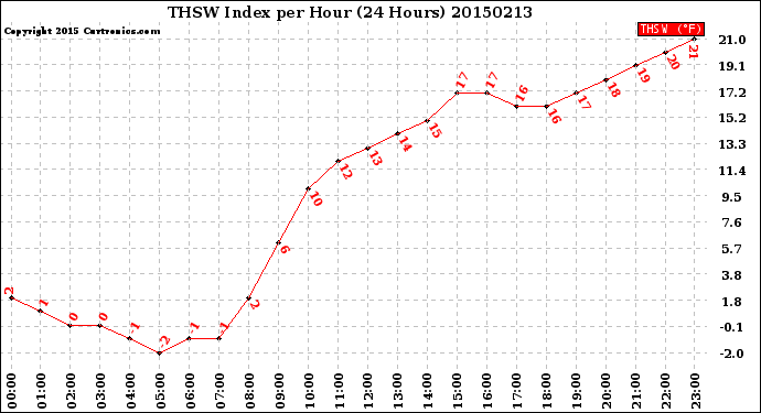 Milwaukee Weather THSW Index<br>per Hour<br>(24 Hours)