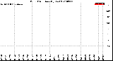 Milwaukee Weather Wind Direction<br>(By Day)