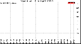 Milwaukee Weather Wind Direction<br>Daily High