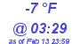 Milwaukee Weather Dewpoint High Low Today