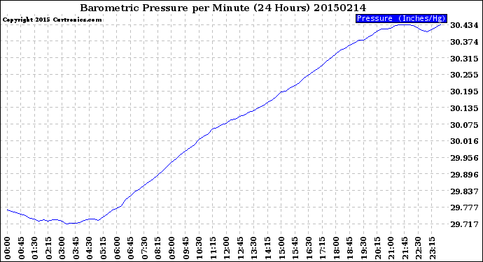 Milwaukee Weather Barometric Pressure<br>per Minute<br>(24 Hours)