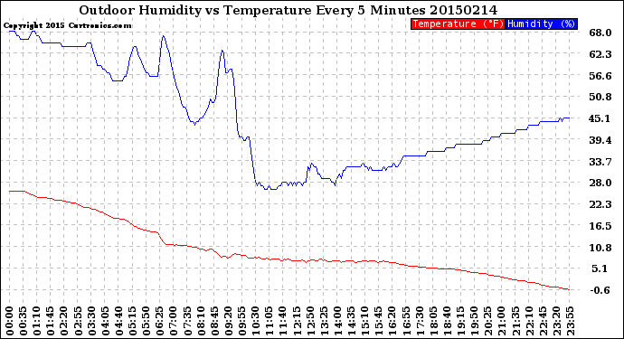 Milwaukee Weather Outdoor Humidity<br>vs Temperature<br>Every 5 Minutes