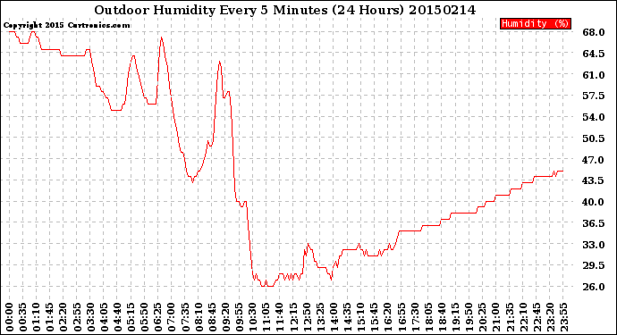 Milwaukee Weather Outdoor Humidity<br>Every 5 Minutes<br>(24 Hours)