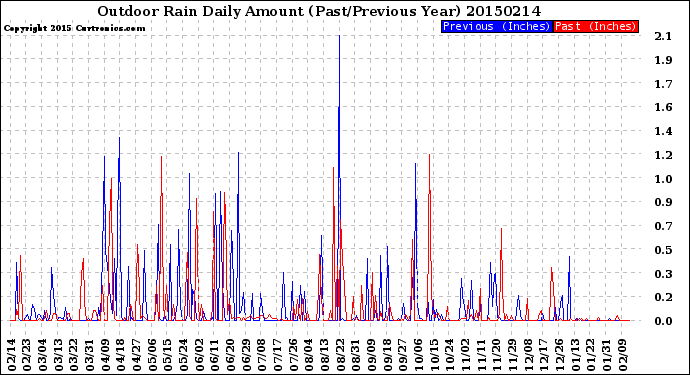 Milwaukee Weather Outdoor Rain<br>Daily Amount<br>(Past/Previous Year)