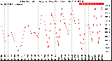 Milwaukee Weather Solar Radiation<br>Avg per Day W/m2/minute