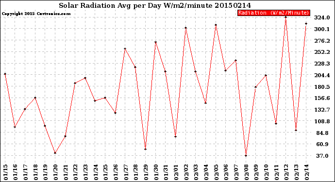 Milwaukee Weather Solar Radiation<br>Avg per Day W/m2/minute