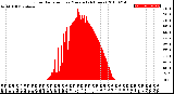 Milwaukee Weather Solar Radiation<br>per Minute<br>(24 Hours)