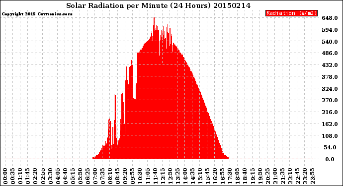 Milwaukee Weather Solar Radiation<br>per Minute<br>(24 Hours)