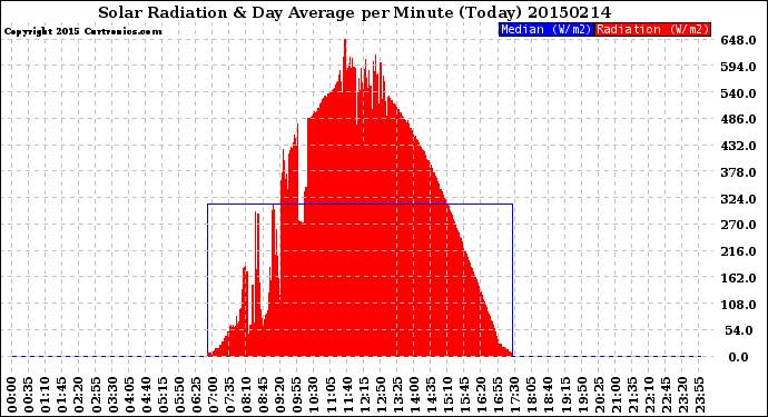 Milwaukee Weather Solar Radiation<br>& Day Average<br>per Minute<br>(Today)