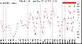 Milwaukee Weather Solar Radiation<br>per Day KW/m2