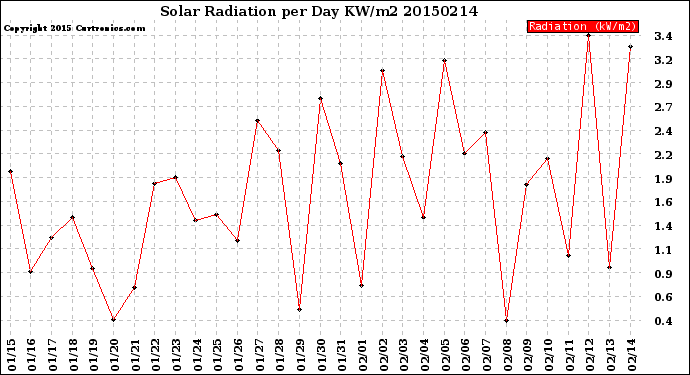 Milwaukee Weather Solar Radiation<br>per Day KW/m2