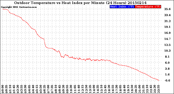 Milwaukee Weather Outdoor Temperature<br>vs Heat Index<br>per Minute<br>(24 Hours)