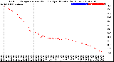 Milwaukee Weather Outdoor Temperature<br>vs Wind Chill<br>per Minute<br>(24 Hours)