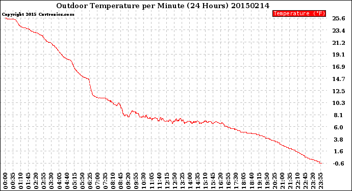 Milwaukee Weather Outdoor Temperature<br>per Minute<br>(24 Hours)