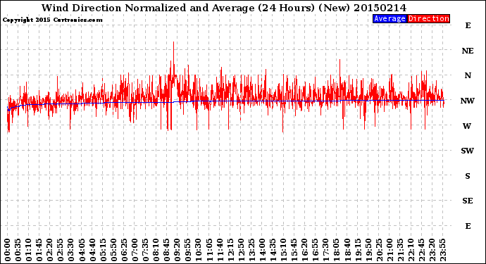 Milwaukee Weather Wind Direction<br>Normalized and Average<br>(24 Hours) (New)