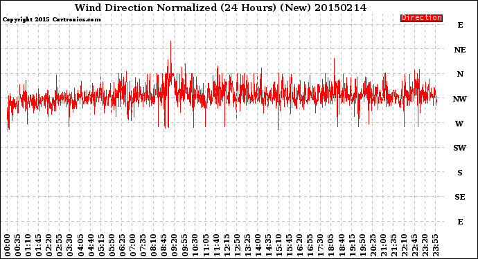 Milwaukee Weather Wind Direction<br>Normalized<br>(24 Hours) (New)