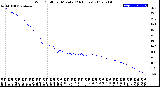 Milwaukee Weather Wind Chill<br>per Minute<br>(24 Hours)