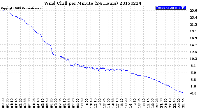 Milwaukee Weather Wind Chill<br>per Minute<br>(24 Hours)