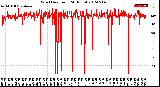 Milwaukee Weather Wind Direction<br>(24 Hours)