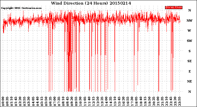 Milwaukee Weather Wind Direction<br>(24 Hours)