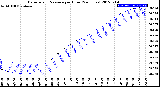 Milwaukee Weather Barometric Pressure<br>per Hour<br>(24 Hours)