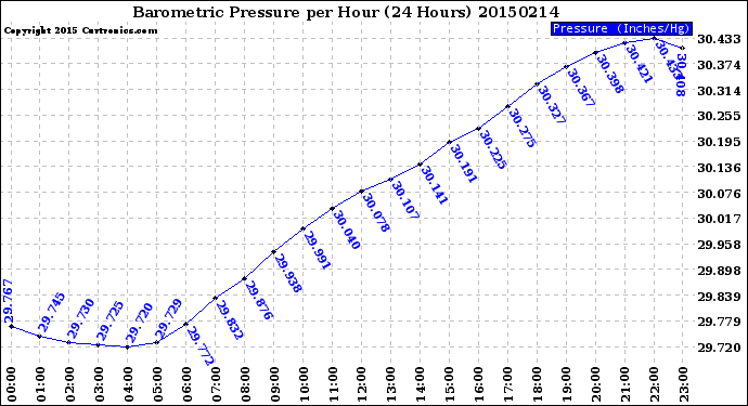 Milwaukee Weather Barometric Pressure<br>per Hour<br>(24 Hours)