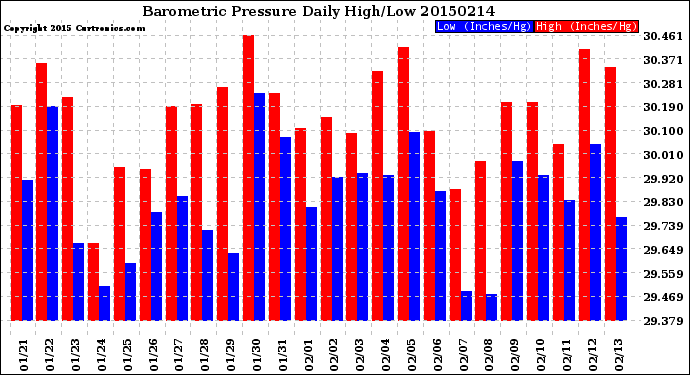 Milwaukee Weather Barometric Pressure<br>Daily High/Low