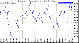 Milwaukee Weather Barometric Pressure<br>Daily High