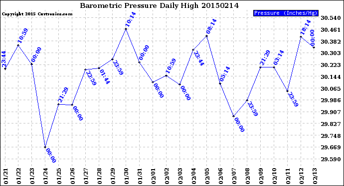 Milwaukee Weather Barometric Pressure<br>Daily High